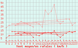 Courbe de la force du vent pour Saint-Yrieix-le-Djalat (19)