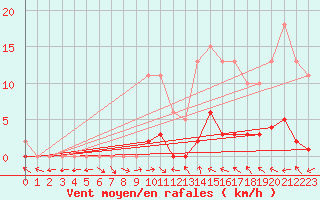 Courbe de la force du vent pour Fameck (57)