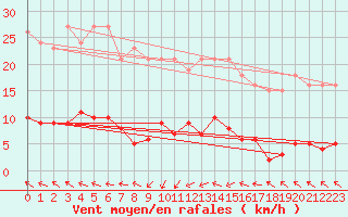 Courbe de la force du vent pour Agde (34)