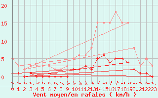 Courbe de la force du vent pour Saint-Paul-lez-Durance (13)