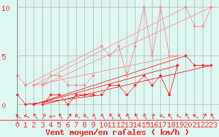 Courbe de la force du vent pour Lobbes (Be)