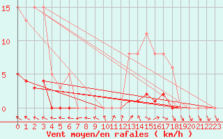 Courbe de la force du vent pour Le Mesnil-Esnard (76)