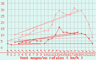 Courbe de la force du vent pour Sorcy-Bauthmont (08)