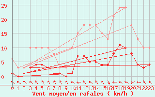 Courbe de la force du vent pour Cerisiers (89)