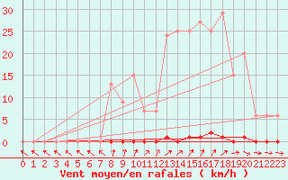 Courbe de la force du vent pour Bussy (60)