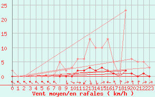 Courbe de la force du vent pour Lussat (23)