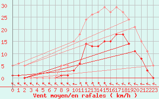 Courbe de la force du vent pour Montredon des Corbires (11)