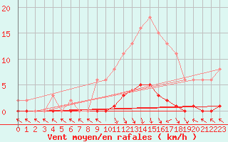 Courbe de la force du vent pour Cerisiers (89)