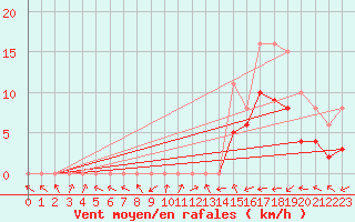 Courbe de la force du vent pour Manlleu (Esp)