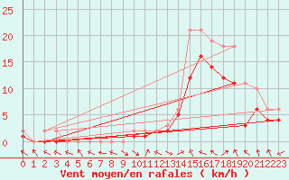 Courbe de la force du vent pour Manlleu (Esp)