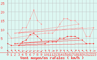 Courbe de la force du vent pour Saint-Jean-de-Vedas (34)