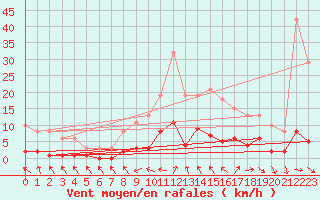 Courbe de la force du vent pour Cerisiers (89)