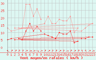 Courbe de la force du vent pour Lemberg (57)