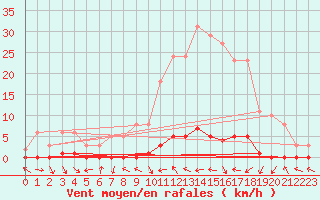 Courbe de la force du vent pour Saint-Paul-lez-Durance (13)