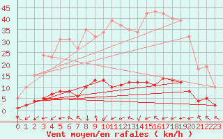 Courbe de la force du vent pour Grasque (13)