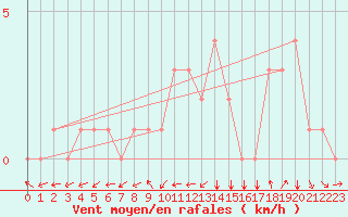 Courbe de la force du vent pour Quimperl (29)