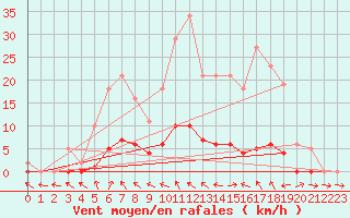 Courbe de la force du vent pour La Lande-sur-Eure (61)