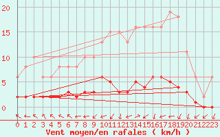 Courbe de la force du vent pour Vernouillet (78)