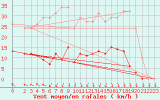 Courbe de la force du vent pour Vias (34)