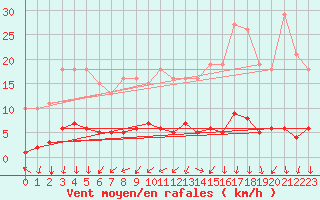 Courbe de la force du vent pour Herserange (54)