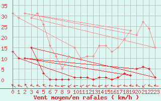 Courbe de la force du vent pour Roujan (34)
