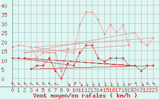 Courbe de la force du vent pour Villarrodrigo
