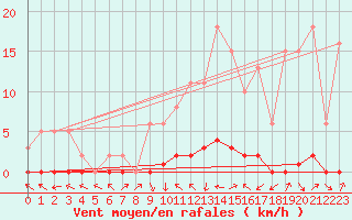 Courbe de la force du vent pour Bouligny (55)