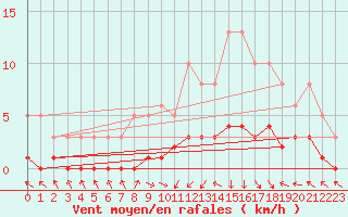 Courbe de la force du vent pour Saint-Laurent-du-Pont (38)