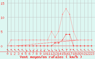 Courbe de la force du vent pour Saint-Paul-lez-Durance (13)