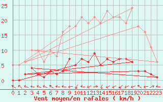 Courbe de la force du vent pour Herbault (41)