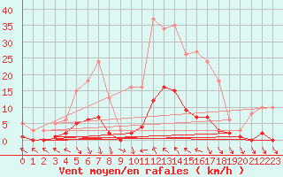 Courbe de la force du vent pour Cavalaire-sur-Mer (83)