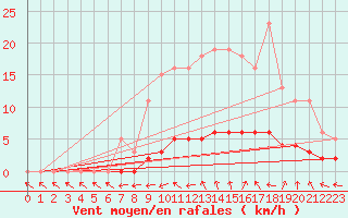 Courbe de la force du vent pour Puissalicon (34)