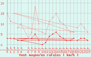 Courbe de la force du vent pour Xert / Chert (Esp)