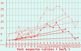 Courbe de la force du vent pour Nonaville (16)