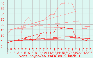 Courbe de la force du vent pour Trelly (50)