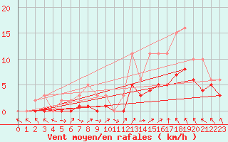 Courbe de la force du vent pour Manlleu (Esp)