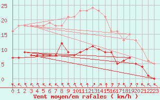 Courbe de la force du vent pour Ploeren (56)