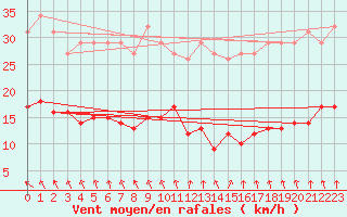Courbe de la force du vent pour Saint-Michel-Mont-Mercure (85)