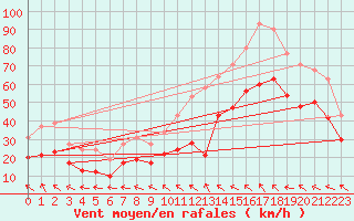 Courbe de la force du vent pour Gruissan (11)