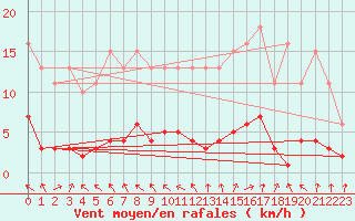Courbe de la force du vent pour Brigueuil (16)