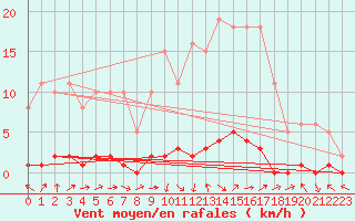 Courbe de la force du vent pour Saint-Paul-lez-Durance (13)