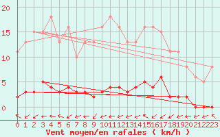 Courbe de la force du vent pour Cernay (86)