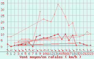 Courbe de la force du vent pour Montalbn