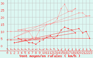 Courbe de la force du vent pour Hd-Bazouges (35)