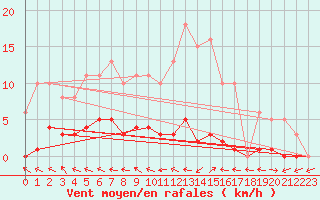 Courbe de la force du vent pour Herbault (41)