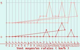 Courbe de la force du vent pour Saint-Paul-lez-Durance (13)