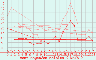 Courbe de la force du vent pour Castres-Nord (81)