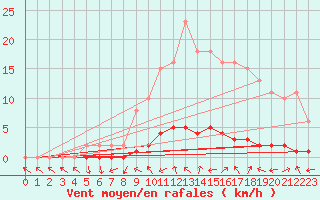 Courbe de la force du vent pour Bouligny (55)