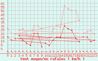 Courbe de la force du vent pour Lons-le-Saunier (39)