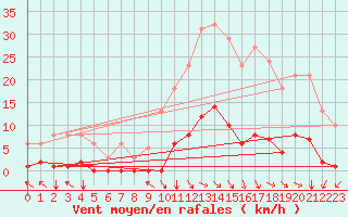 Courbe de la force du vent pour Ristolas (05)